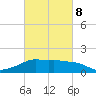 Eugene Island tide chart for Tuesday, March 8, 2022