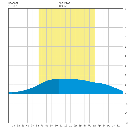 Eugene Island tide chart for Wednesday, March 9, 2022