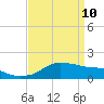 Eugene Island tide chart for Sunday, April 10, 2022