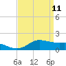 Eugene Island tide chart for Monday, April 11, 2022