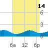 Eugene Island tide chart for Thursday, April 14, 2022