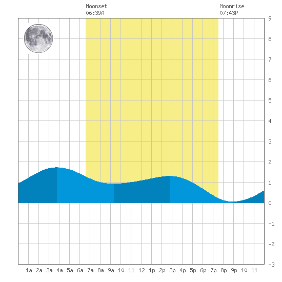 Eugene Island tide chart for Saturday, April 16, 2022