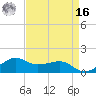 Eugene Island tide chart for Saturday, April 16, 2022