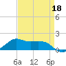 Eugene Island tide chart for Monday, April 18, 2022
