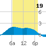 Eugene Island tide chart for Tuesday, April 19, 2022