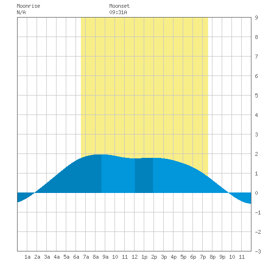 Eugene Island tide chart for Wednesday, April 20, 2022
