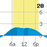 Eugene Island tide chart for Wednesday, April 20, 2022