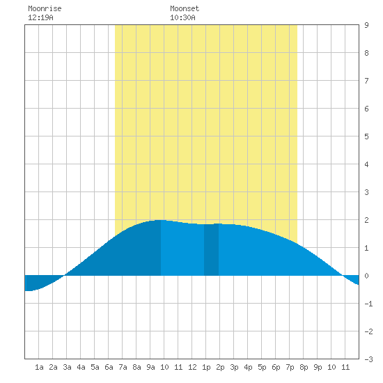 Eugene Island tide chart for Thursday, April 21, 2022