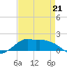 Eugene Island tide chart for Thursday, April 21, 2022