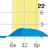 Eugene Island tide chart for Friday, April 22, 2022