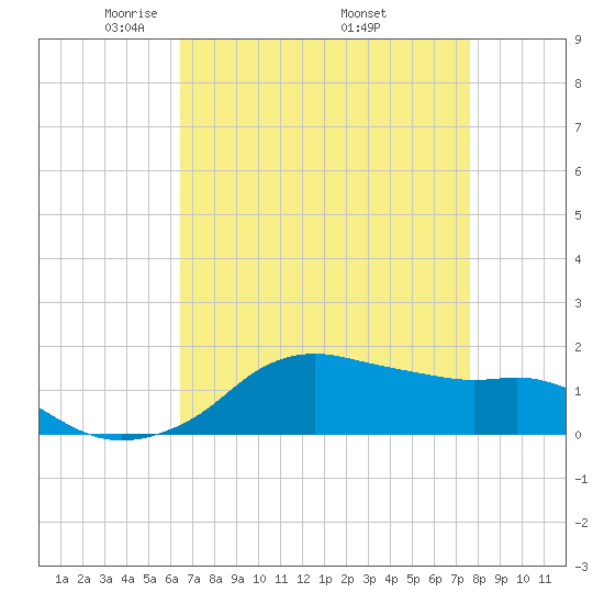 Eugene Island tide chart for Sunday, April 24, 2022