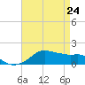 Eugene Island tide chart for Sunday, April 24, 2022