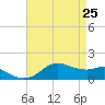 Eugene Island tide chart for Monday, April 25, 2022