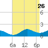 Eugene Island tide chart for Tuesday, April 26, 2022