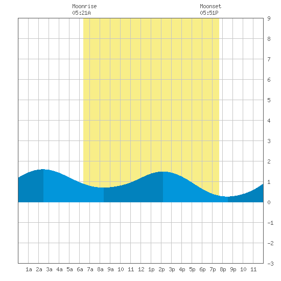 Eugene Island tide chart for Thursday, April 28, 2022