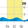 Eugene Island tide chart for Thursday, April 28, 2022