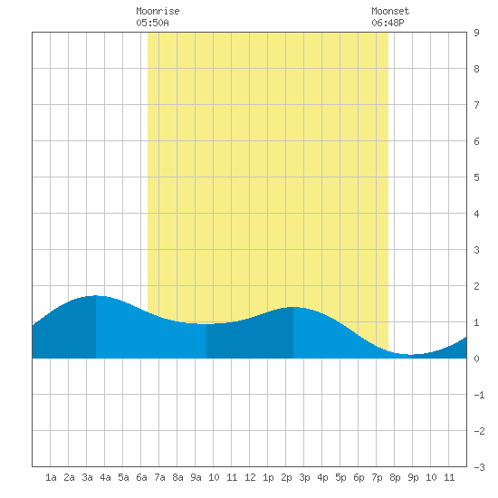 Eugene Island tide chart for Friday, April 29, 2022