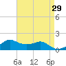Eugene Island tide chart for Friday, April 29, 2022