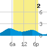 Eugene Island tide chart for Saturday, April 2, 2022