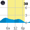 Eugene Island tide chart for Saturday, April 30, 2022