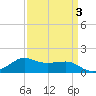 Eugene Island tide chart for Sunday, April 3, 2022