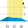 Eugene Island tide chart for Monday, April 4, 2022