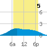 Eugene Island tide chart for Tuesday, April 5, 2022