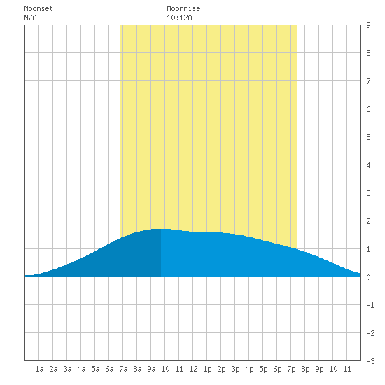 Eugene Island tide chart for Wednesday, April 6, 2022
