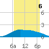 Eugene Island tide chart for Wednesday, April 6, 2022