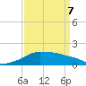 Eugene Island tide chart for Thursday, April 7, 2022