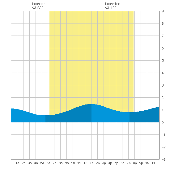 Eugene Island tide chart for Wednesday, May 11, 2022