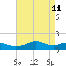 Eugene Island tide chart for Wednesday, May 11, 2022