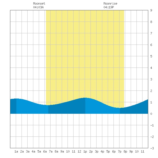 Eugene Island tide chart for Thursday, May 12, 2022