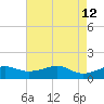 Eugene Island tide chart for Thursday, May 12, 2022