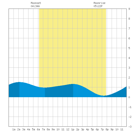 Eugene Island tide chart for Friday, May 13, 2022