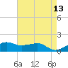 Eugene Island tide chart for Friday, May 13, 2022