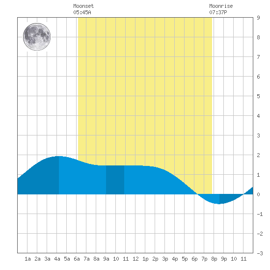 Eugene Island tide chart for Sunday, May 15, 2022