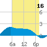 Eugene Island tide chart for Monday, May 16, 2022