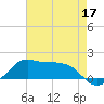 Eugene Island tide chart for Tuesday, May 17, 2022