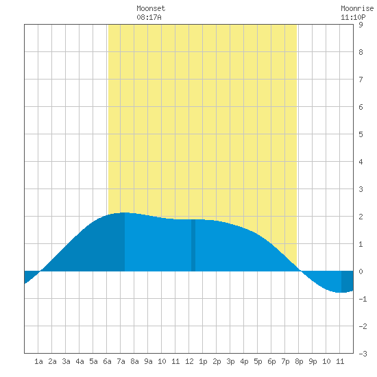Eugene Island tide chart for Wednesday, May 18, 2022