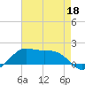 Eugene Island tide chart for Wednesday, May 18, 2022