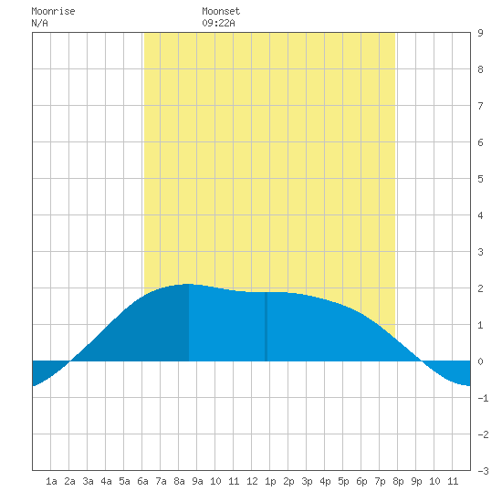 Eugene Island tide chart for Thursday, May 19, 2022
