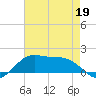 Eugene Island tide chart for Thursday, May 19, 2022