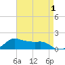 Eugene Island tide chart for Sunday, May 1, 2022