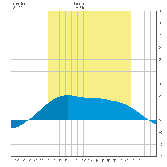 Eugene Island tide chart for Friday, May 20, 2022