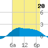 Eugene Island tide chart for Friday, May 20, 2022