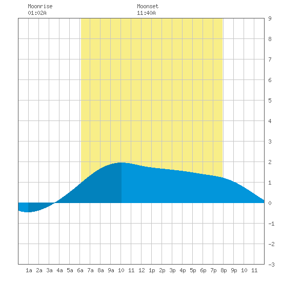 Eugene Island tide chart for Saturday, May 21, 2022