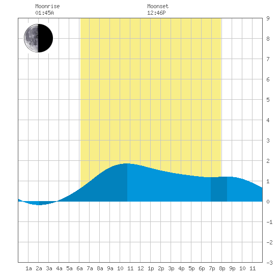Eugene Island tide chart for Sunday, May 22, 2022