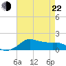 Eugene Island tide chart for Sunday, May 22, 2022