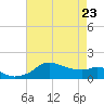 Eugene Island tide chart for Monday, May 23, 2022